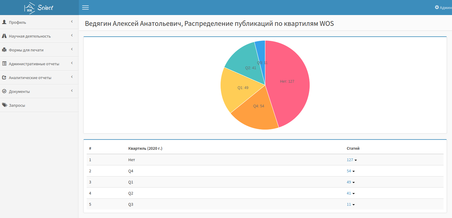 Квартили журналов
